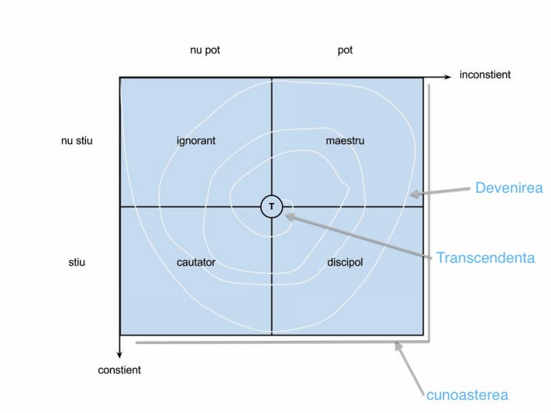 The square of becoming